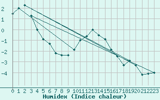 Courbe de l'humidex pour La Fretaz (Sw)