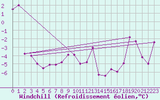 Courbe du refroidissement olien pour Warcop Range