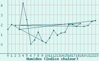 Courbe de l'humidex pour Col des Saisies (73)