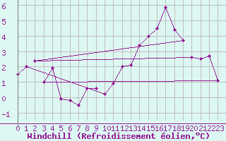 Courbe du refroidissement olien pour Neuchatel (Sw)