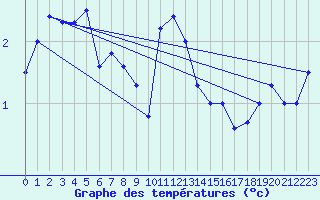Courbe de tempratures pour Frosta