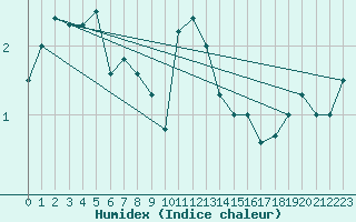 Courbe de l'humidex pour Frosta