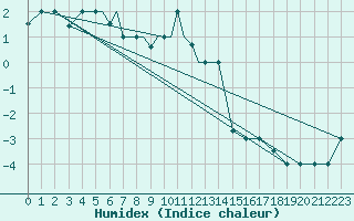 Courbe de l'humidex pour Petrozavodsk