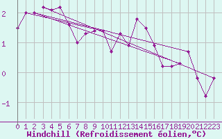 Courbe du refroidissement olien pour Terschelling Hoorn
