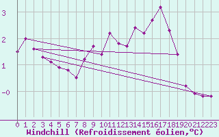 Courbe du refroidissement olien pour la bouée 62304