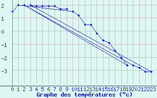 Courbe de tempratures pour Virtsu