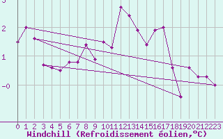 Courbe du refroidissement olien pour Voinmont (54)