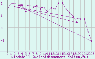 Courbe du refroidissement olien pour Metz-Nancy-Lorraine (57)