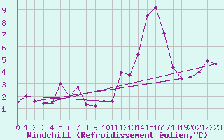 Courbe du refroidissement olien pour Charleroi (Be)