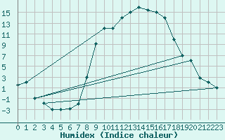 Courbe de l'humidex pour Tiaret