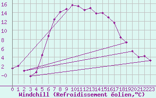Courbe du refroidissement olien pour Kemionsaari Kemio Kk