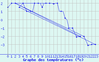 Courbe de tempratures pour Petrozavodsk