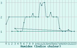 Courbe de l'humidex pour Petrozavodsk