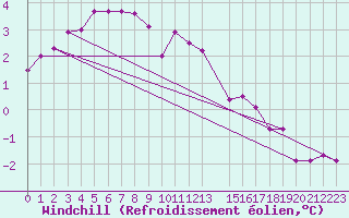 Courbe du refroidissement olien pour Meppen