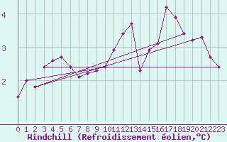 Courbe du refroidissement olien pour Ancey (21)