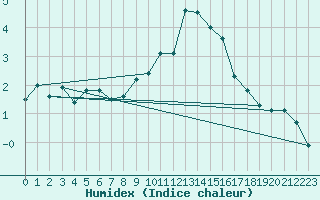 Courbe de l'humidex pour Saalbach