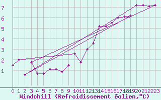 Courbe du refroidissement olien pour High Wicombe Hqstc