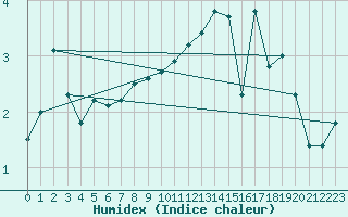 Courbe de l'humidex pour Les Charbonnires (Sw)