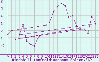 Courbe du refroidissement olien pour Frontone