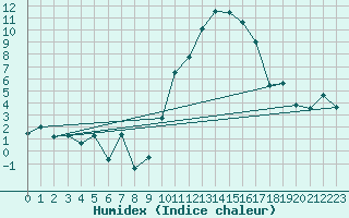 Courbe de l'humidex pour Montpellier (34)