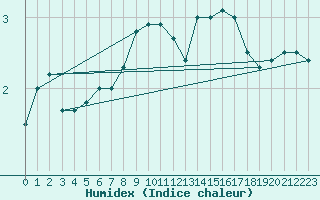 Courbe de l'humidex pour Bernina