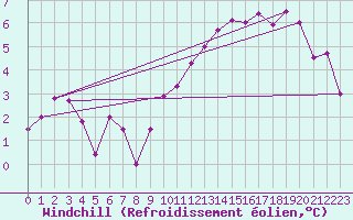 Courbe du refroidissement olien pour Markstein Crtes (68)