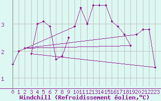Courbe du refroidissement olien pour Bremerhaven