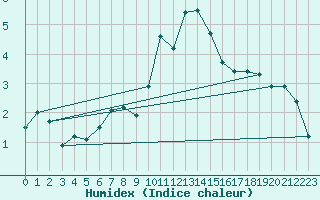 Courbe de l'humidex pour Leconfield