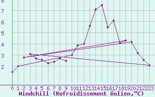 Courbe du refroidissement olien pour Forceville (80)