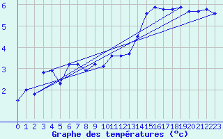 Courbe de tempratures pour Tromso-Holt