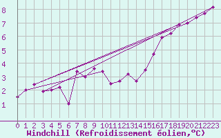 Courbe du refroidissement olien pour Wels / Schleissheim