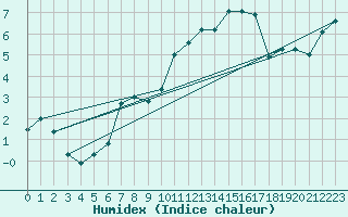 Courbe de l'humidex pour Gttingen