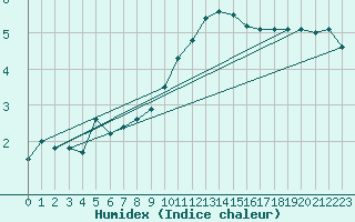 Courbe de l'humidex pour Emden-Koenigspolder