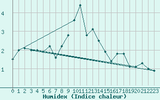 Courbe de l'humidex pour Wasserkuppe