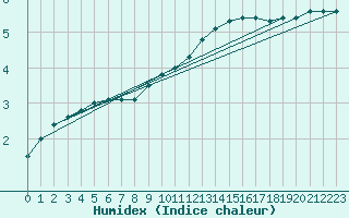 Courbe de l'humidex pour Douzy (08)