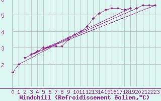 Courbe du refroidissement olien pour Douzy (08)