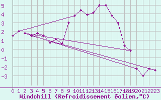 Courbe du refroidissement olien pour Rheinstetten