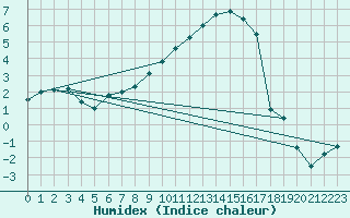 Courbe de l'humidex pour Robbia