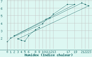 Courbe de l'humidex pour Sint Katelijne-waver (Be)