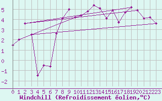 Courbe du refroidissement olien pour Straubing