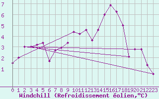 Courbe du refroidissement olien pour Ble - Binningen (Sw)