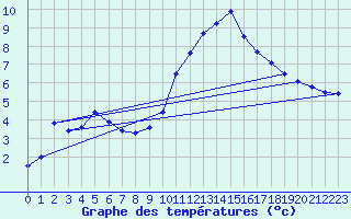 Courbe de tempratures pour Mont-Aigoual (30)