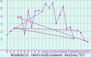 Courbe du refroidissement olien pour Monte Rosa