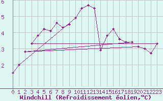 Courbe du refroidissement olien pour Sennybridge