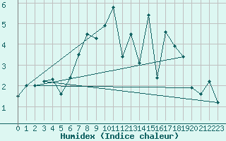 Courbe de l'humidex pour Neu Ulrichstein
