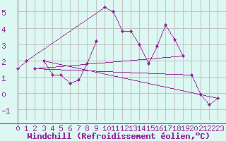 Courbe du refroidissement olien pour Andeer