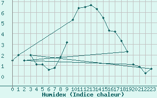 Courbe de l'humidex pour Andeer