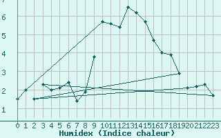 Courbe de l'humidex pour Evolene / Villa