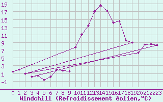 Courbe du refroidissement olien pour Interlaken