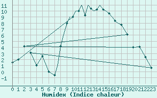 Courbe de l'humidex pour Hawarden